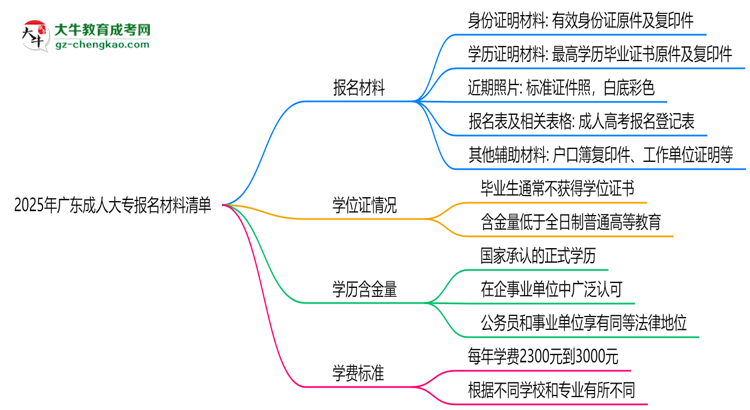 2025年廣東成人大專報(bào)名材料清單（附模板下載）思維導(dǎo)圖