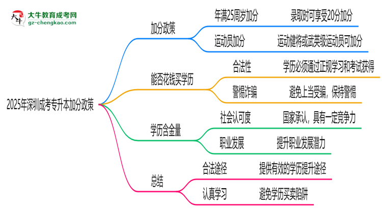 2025年深圳成考專(zhuān)升本加分政策：最高可加20分！思維導(dǎo)圖