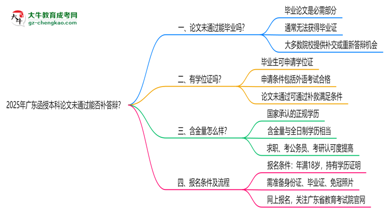 2025年廣東函授本科論文未通過能否補答辯？思維導圖