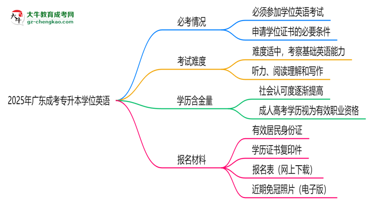 2025年廣東成考專升本學位英語是否必考？替代方案思維導圖