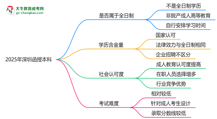 2025年深圳函授本科學(xué)歷是否屬于全日制？思維導(dǎo)圖