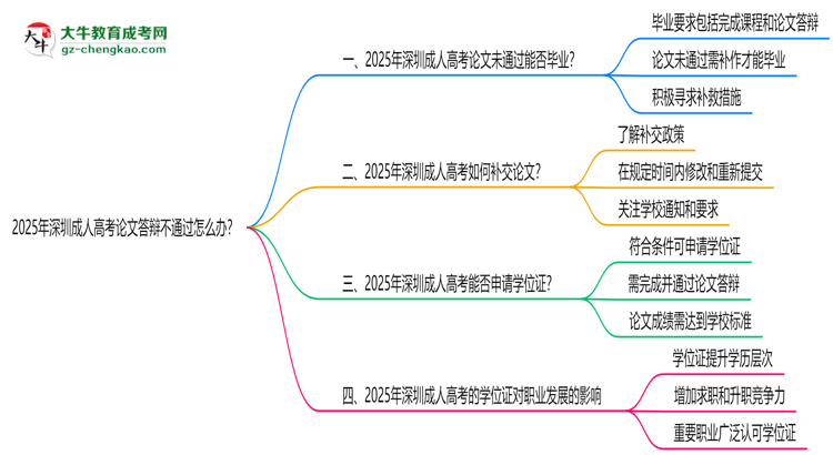 2025年深圳成人高考論文答辯不通過怎么辦？思維導(dǎo)圖