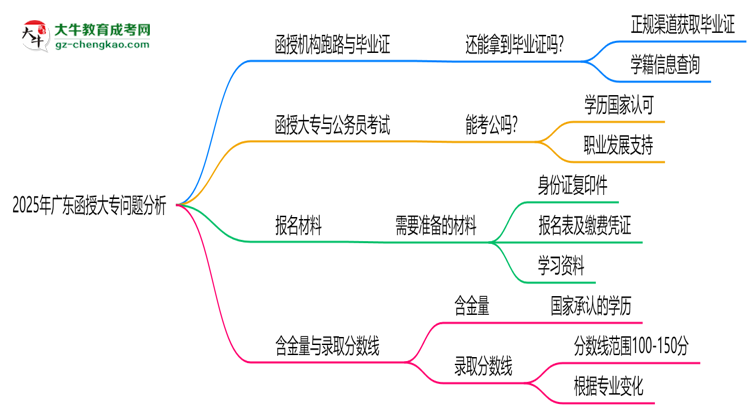 2025年廣東函授大專函授機(jī)構(gòu)跑路如何補(bǔ)辦畢業(yè)證？思維導(dǎo)圖