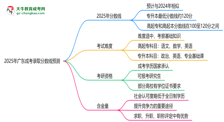 2025年廣東成考錄取分?jǐn)?shù)線預(yù)測：最低多少分？思維導(dǎo)圖
