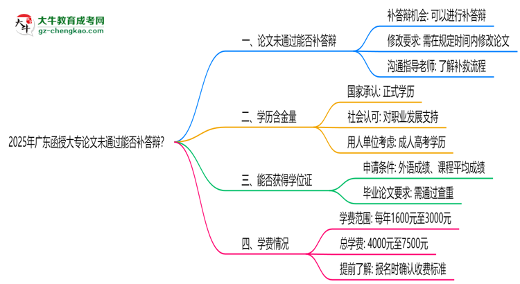 2025年廣東函授大專(zhuān)論文未通過(guò)能否補(bǔ)答辯？思維導(dǎo)圖