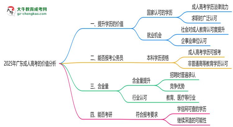 2025年廣東職場人報成人高考值不值？含金量對比思維導圖