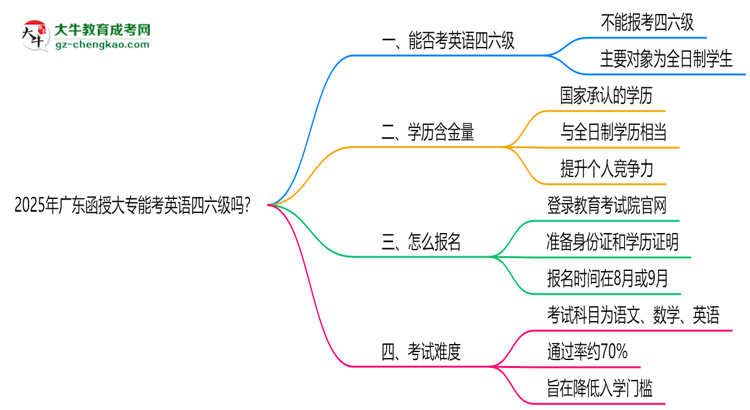2025年廣東函授大專能考英語四六級(jí)嗎？資格說明思維導(dǎo)圖