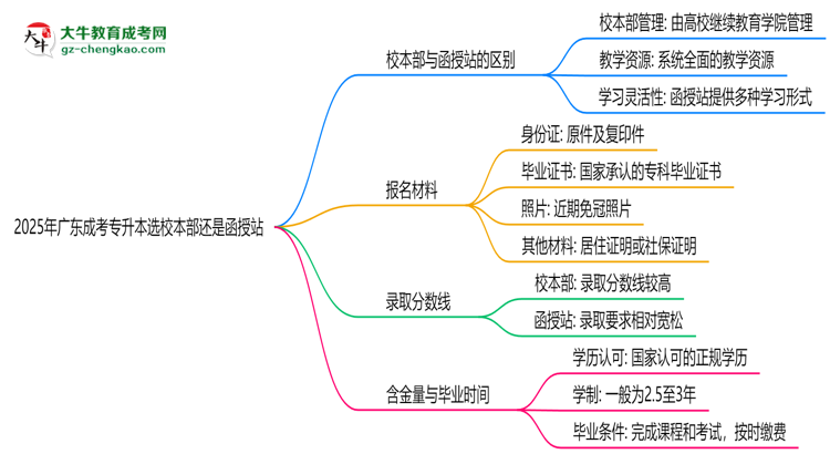 2025年報(bào)廣東成考專(zhuān)升本選校本部還是函授站？區(qū)別對(duì)比思維導(dǎo)圖