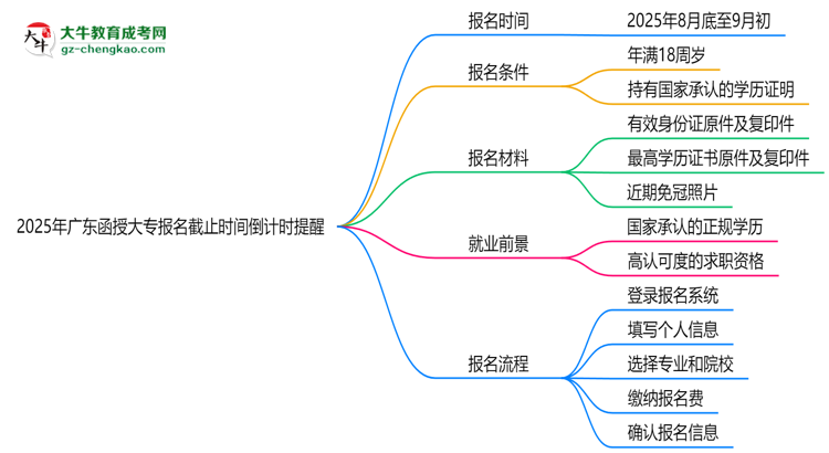 2025年廣東函授大專報(bào)名截止時間倒計(jì)時提醒思維導(dǎo)圖