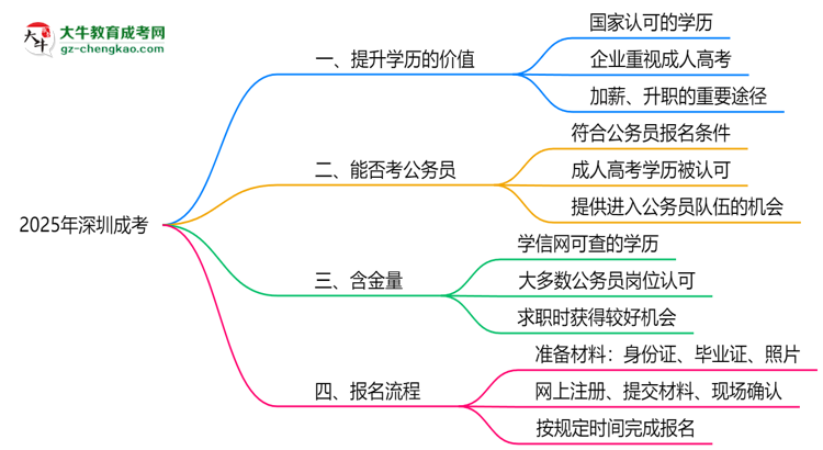 2025年深圳職場(chǎng)人提升學(xué)歷選成考值不值？思維導(dǎo)圖