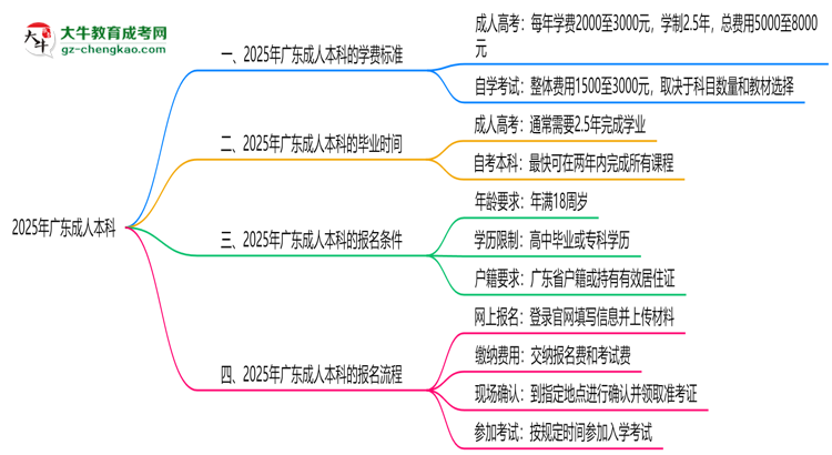 2025年廣東成人本科學(xué)費標(biāo)準：總費用需要多少錢？思維導(dǎo)圖