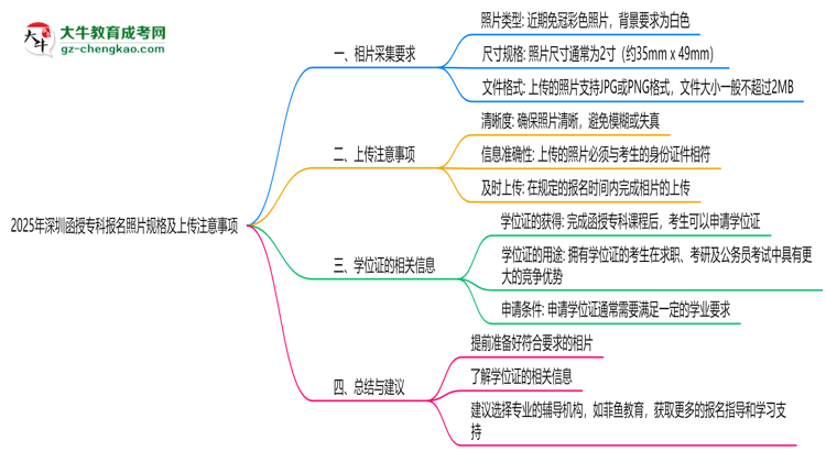 2025年深圳函授?？茍竺掌?guī)格及上傳注意事項思維導圖