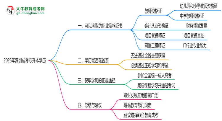2025年深圳成考專升本學(xué)歷可考職業(yè)資格證書(shū)清單思維導(dǎo)圖