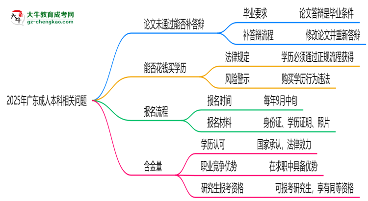 2025年廣東成人本科論文未通過能否補答辯？思維導圖
