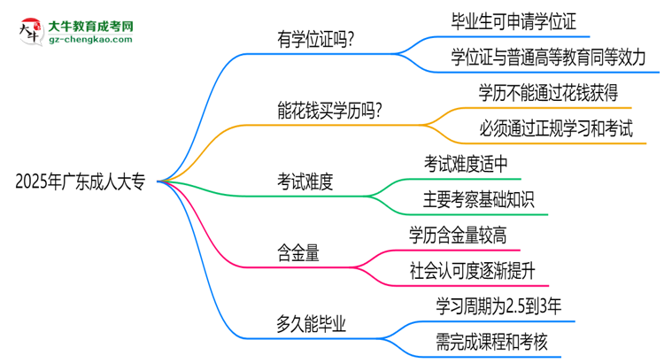 2025年廣東成人大專畢業(yè)可申請(qǐng)學(xué)位證嗎？官方解答思維導(dǎo)圖