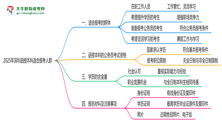 2025年深圳哪些人適合報(bào)考函授本科？思維導(dǎo)圖