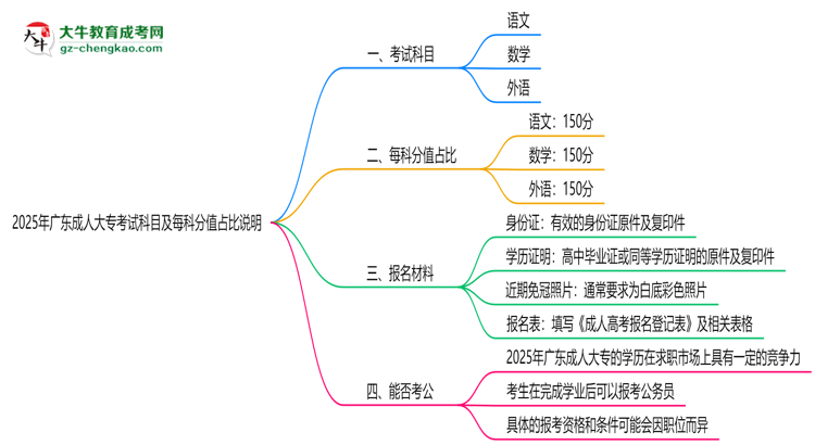 2025年廣東成人大?？荚嚳颇考懊靠品种嫡急日f明思維導(dǎo)圖