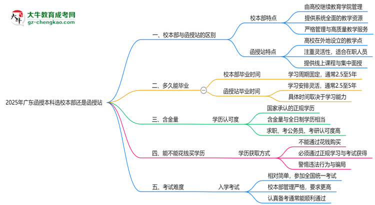 2025年報廣東函授本科選校本部還是函授站？區(qū)別對比思維導圖
