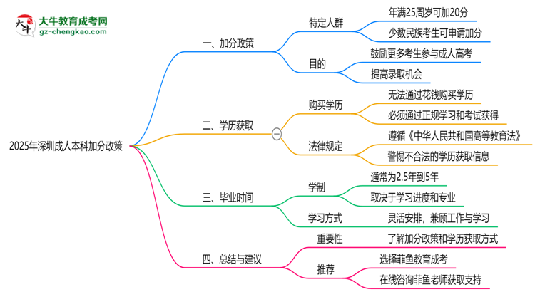 2025年深圳成人本科加分政策：最高可加20分！思維導(dǎo)圖