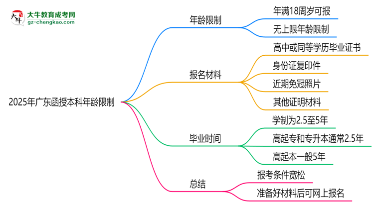 2025年廣東函授本科年齡限制：最低多少歲可報？思維導(dǎo)圖
