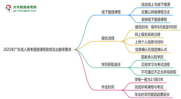 2025年廣東成人高考面授課程安排及出勤率要求思維導圖