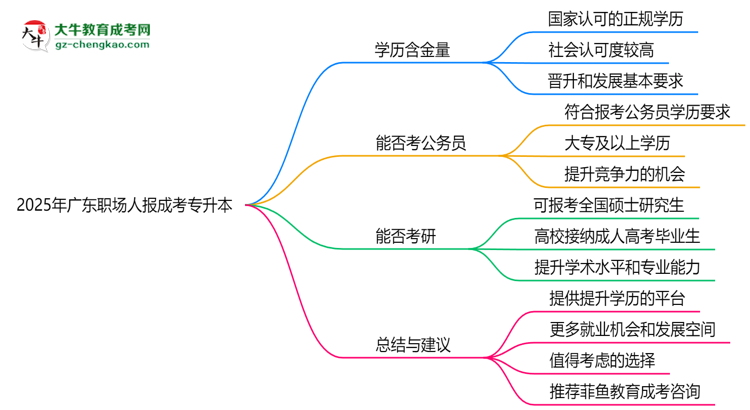 2025年廣東職場人報成考專升本值不值？含金量對比思維導(dǎo)圖