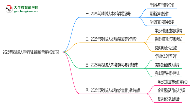 2025年深圳成人本科畢業(yè)后能否申請(qǐng)學(xué)位證書？思維導(dǎo)圖