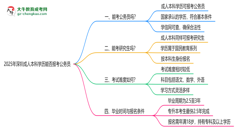 2025年深圳成人本科學歷能否報考公務員？官方解讀思維導圖