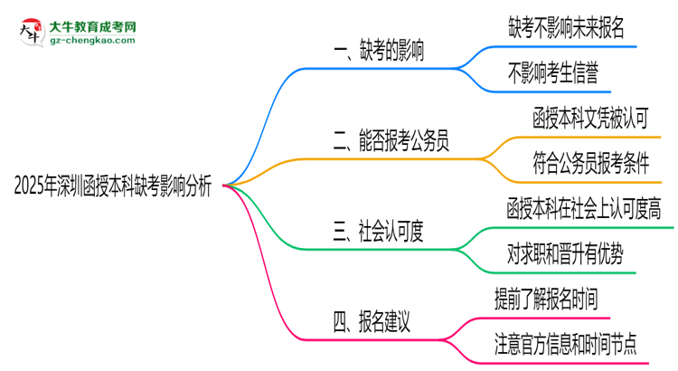 2025年深圳函授本科缺考會影響下次報名嗎？思維導(dǎo)圖