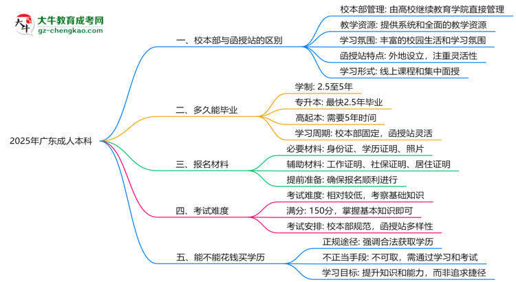 2025年報廣東成人本科選校本部還是函授站？區(qū)別對比思維導圖