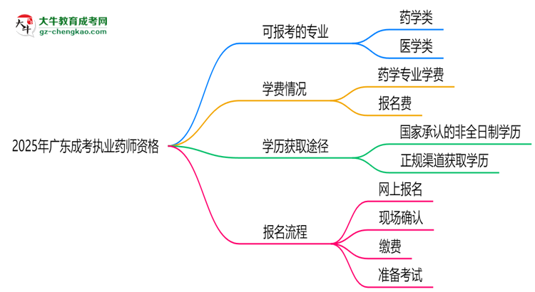 2025年廣東成考哪些專業(yè)可考執(zhí)業(yè)藥師資格？思維導(dǎo)圖