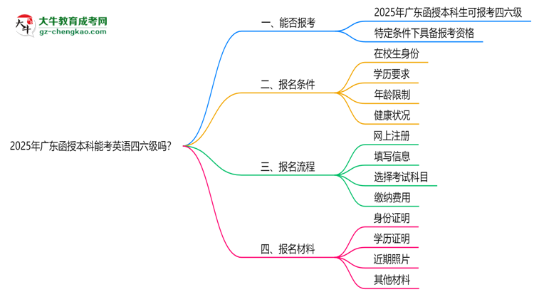 2025年廣東函授本科能考英語(yǔ)四六級(jí)嗎？資格說(shuō)明思維導(dǎo)圖