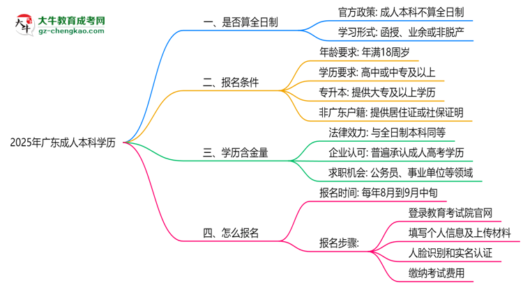 2025年廣東成人本科學(xué)歷是否算全日制？官方回應(yīng)思維導(dǎo)圖