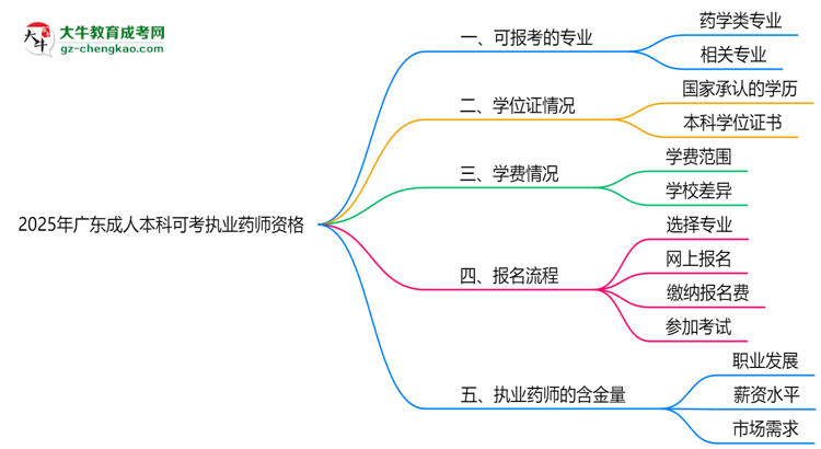 2025年廣東成人本科哪些專業(yè)可考執(zhí)業(yè)藥師資格？思維導(dǎo)圖
