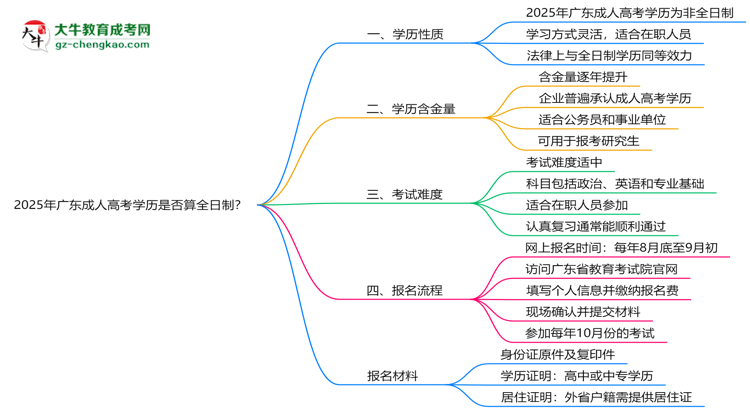 2025年廣東成人高考學(xué)歷是否算全日制？官方回應(yīng)思維導(dǎo)圖