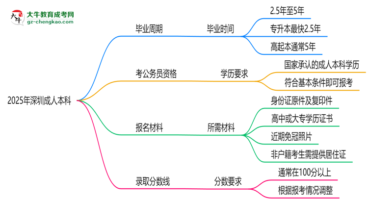 2025年深圳成人本科最快畢業(yè)拿證需要幾年？思維導圖