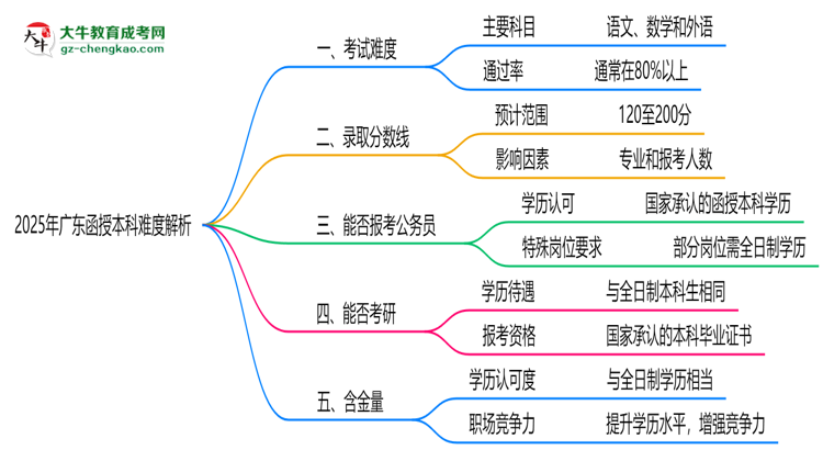 2025年廣東函授本科難度解析：通過率有多高？思維導(dǎo)圖