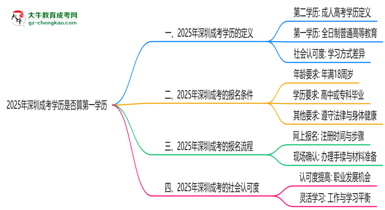 2025年深圳成考學(xué)歷是否算第一學(xué)歷？思維導(dǎo)圖