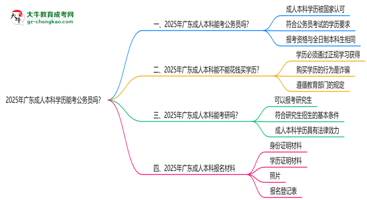 2025年廣東成人本科學(xué)歷能考公務(wù)員嗎？新規(guī)解讀思維導(dǎo)圖