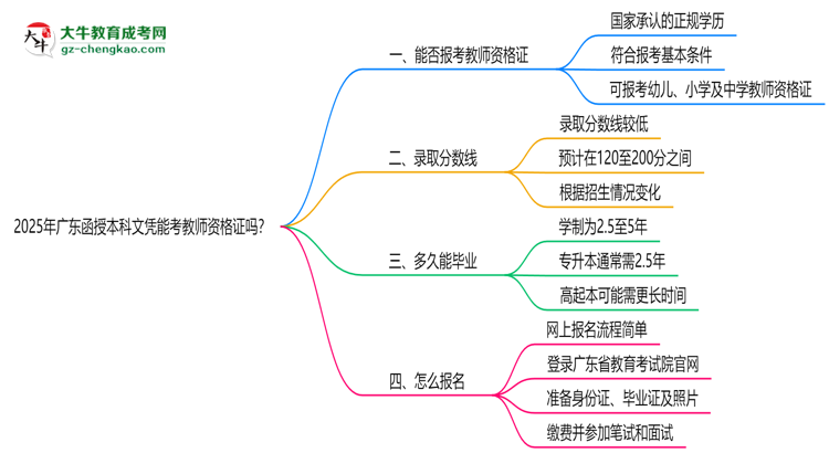 2025年廣東函授本科文憑能考教師資格證嗎？思維導圖