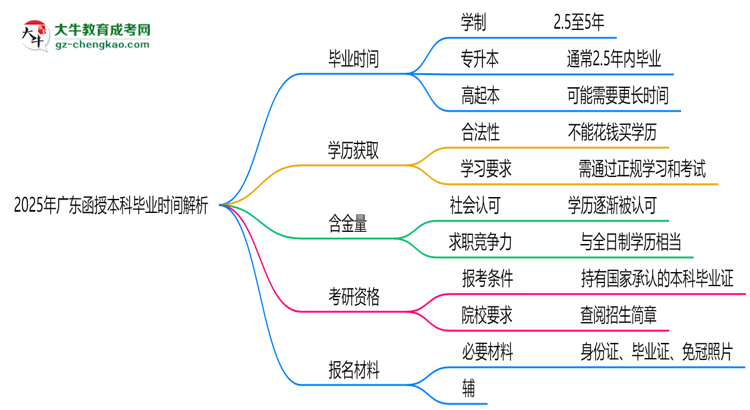 2025年廣東函授本科最快多久拿證？畢業(yè)時(shí)間解析思維導(dǎo)圖
