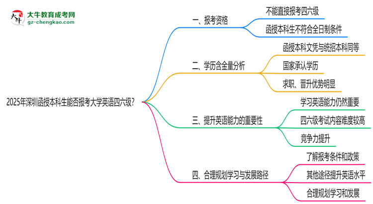 2025年深圳函授本科生能否報(bào)考大學(xué)英語四六級？思維導(dǎo)圖