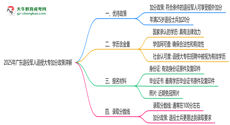2025年廣東退役軍人函授大專加分政策詳解思維導圖