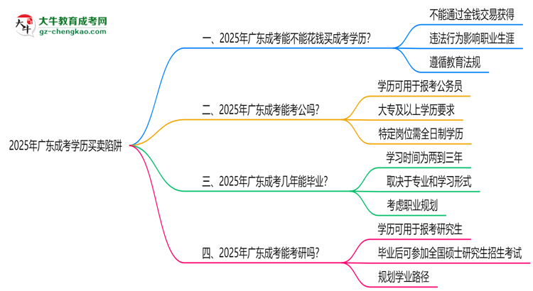 2025年廣東成考學(xué)歷買賣陷阱！官方嚴(yán)查警告思維導(dǎo)圖