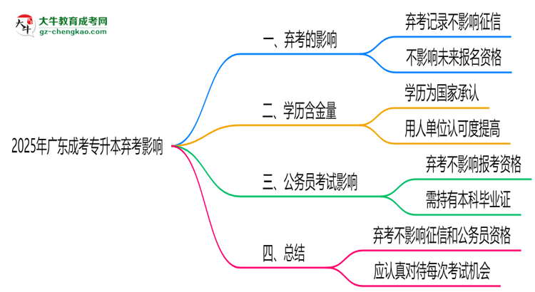 2025年廣東成考專升本棄考是否影響征信記錄？思維導(dǎo)圖