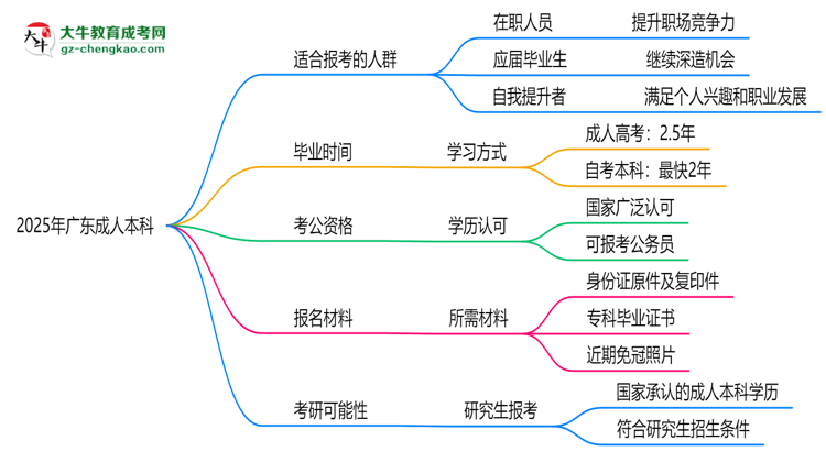 2025年廣東哪些人適合報成人本科？3類人群推薦思維導圖