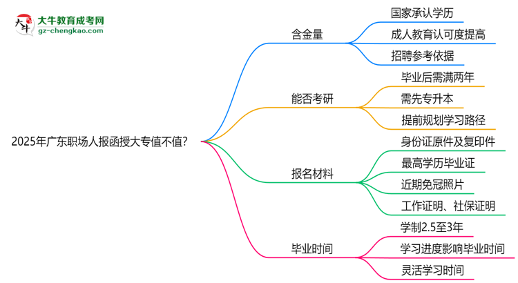 2025年廣東職場(chǎng)人報(bào)函授大專值不值？含金量對(duì)比思維導(dǎo)圖