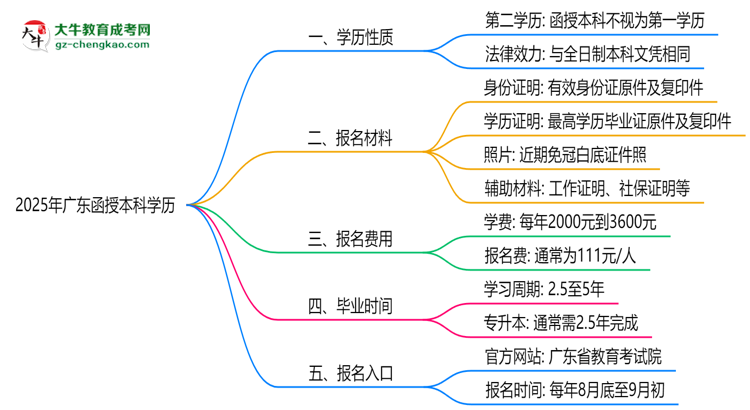 2025年廣東函授本科學(xué)歷是第一學(xué)歷嗎？官方定義思維導(dǎo)圖