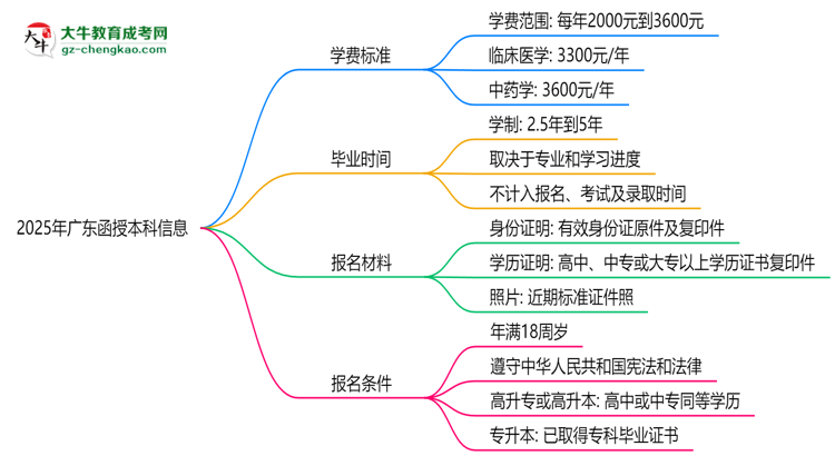 2025年廣東函授本科學費標準：總費用需要多少錢？思維導圖
