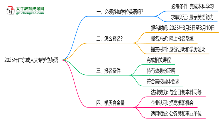 2025年廣東成人大專學(xué)位英語是否必考？替代方案思維導(dǎo)圖